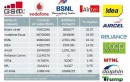 INDIA ADDS HIGHEST EVER GSM ADDITIONS IN MARCH