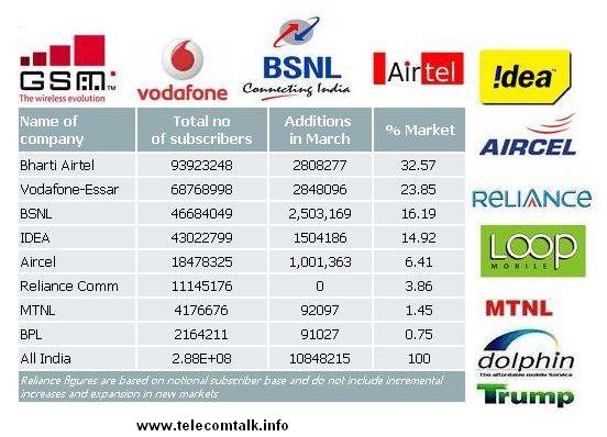 Gsm India