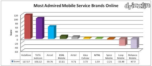 MOST ADMIRED MOBILE SERVICE ONLINE BY DRIZZLIN
