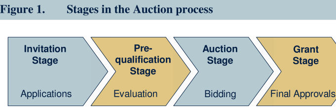 Auctions For 3G Spectrum Across 22 Telecom Circles On January 14,2010