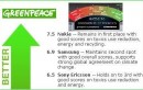 Nokia,Samsung And Sony Get Top Rank In The Greenpeace Ranking