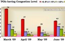 Dishnet Wireless Most Congested Network,Says Regulator