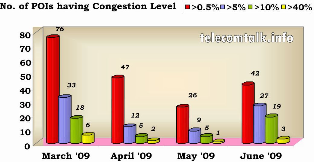 Dishnet Wireless Most Congested Network,Says Regulator