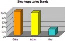Low Cost Handset Dominates The Indian Rural Market