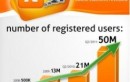Nimbuzz Hits 50 Million Registered Users Worldwide
