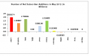 GSM Operators Add 7.27 Million Subscribers in May 2012 – Airtel Leads