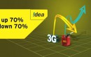 IDEA Cellular’s New Campaign : Fuel Price Up by 70% 3G Price Down by 70%