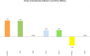 GSM Operators Add 4.64 Million New Users In June 2012 – Airtel Leads