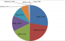 India GSM Operators Add 1.70 Million New Users in July 2012 – Airtel Leads