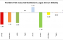 7.1 M Subscribers Vanished from GSM Networks in August 2012 [COAI]
