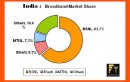 India’s Broadband Base Reaches 14.68 Million, BSNL Leads