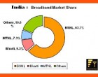 India’s Broadband Base Reaches 14.68 Million, BSNL Leads