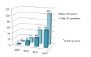 GSA Report: Worldwide Excitements around Long Term Evolution – 70 Commercial Launches in Last 12 Months