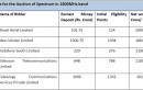 DoT Issues Final List Of Bidders For 1800 MHz GSM Spectrum Auction