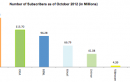 Positive Growth On GSM Subscriber base in Oct 2012 Airtel Adds Most
