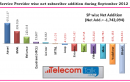 GSM and CDMA Mobile Subscriber Base Declines in September – 2012, Aircel and BSNL Leads in New Subscribers Additions