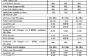BSNL Revises Prepaid Mobile Plans