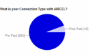 62% of Aircel users from feedback Requires Network Expansion also says rest is good