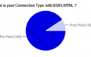 53% of Voice of the Customer feedback says their choice of selection of BSNL/MTNL is fulfilled