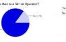 Voice of the Customer Feedback says 85% of users use more than one SIM