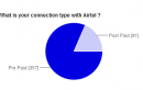 58% of Airtel users Dislikes Tariff plans and Addons