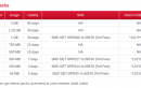 Virgin Mobile GPRS Tariff Hiked, Now 1GB (Earlier 4GB) for Rs 96