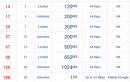 Aircel Revises All Pocket Internet Plans, Post-FUP Speed at 64kbps