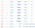 Aircel Revises All Pocket Internet Plans, Post-FUP Speed at 64kbps