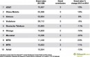 MTS and Airtel in Top 10 of Brandz 2013 Top Global Telecom Brands