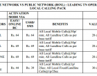 With Private Operators You’re Paying 40% Extra for Same Benefit, Compared to BSNL
