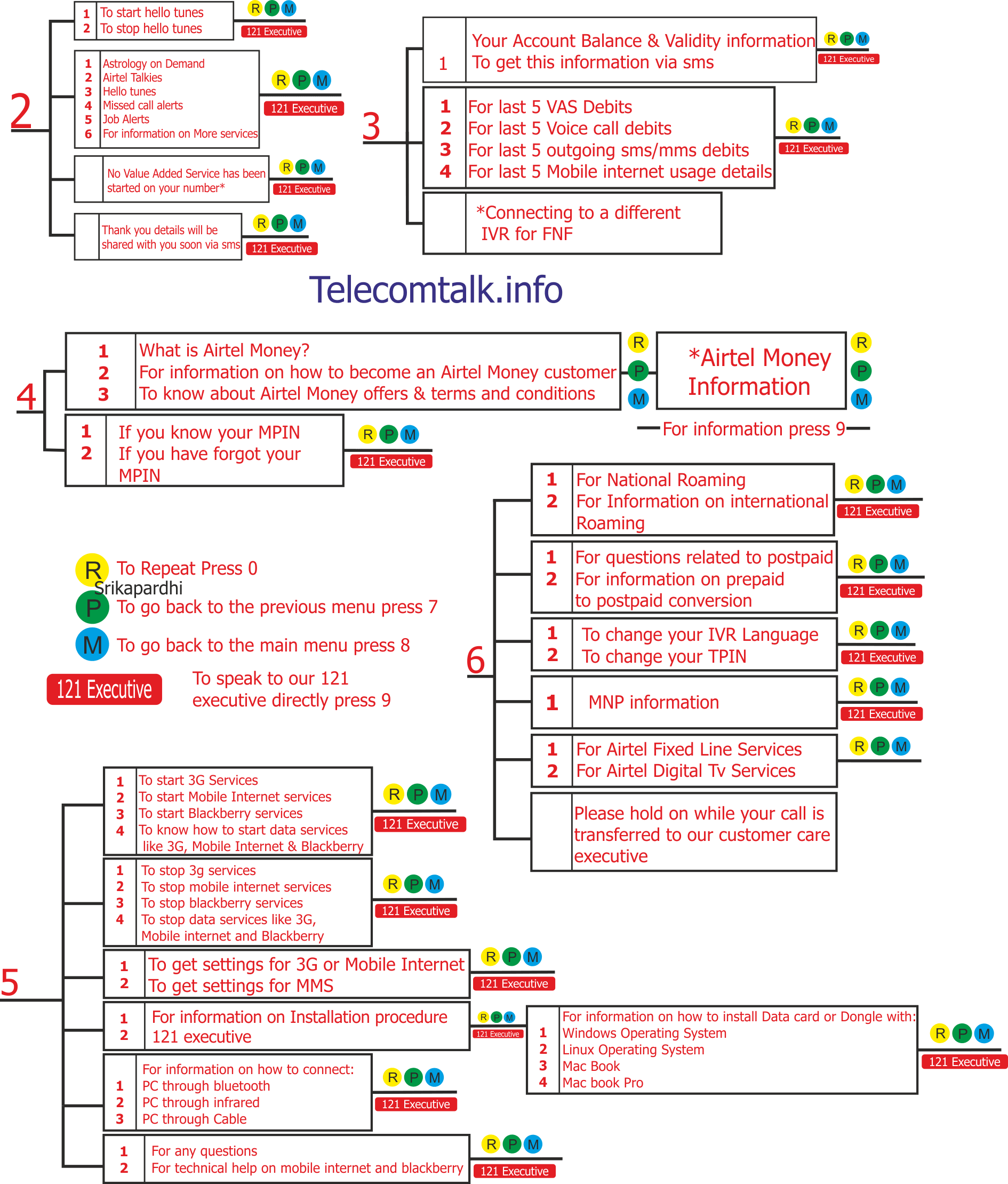 detailed-analysis-on-customer-care-ivr-of-airtel-infographic