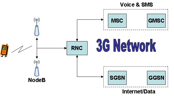 What Is 3g A Quick Look 3814