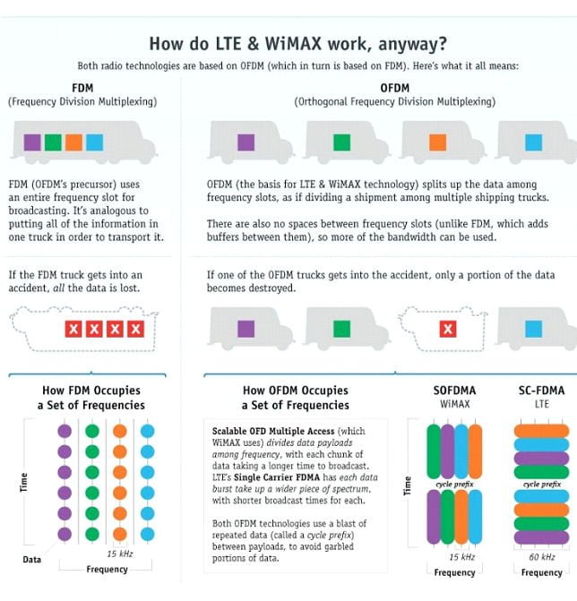 Устройства apple могут работать в стандартах wimax gprs gsm lte