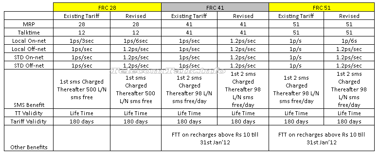 Tata Docomo Recharge Chart