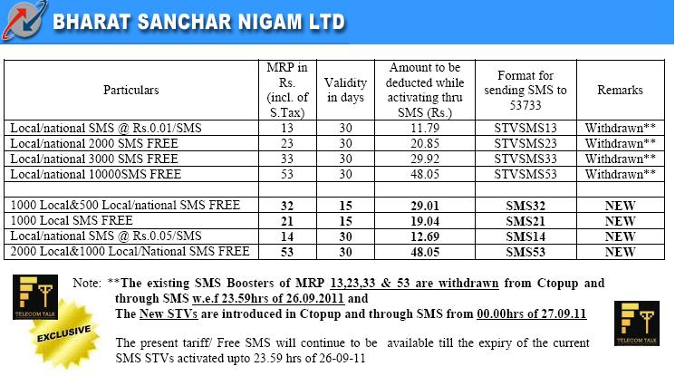 Airtel Sms Pack Chart