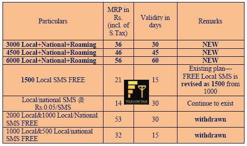 Airtel Sms Pack Chart