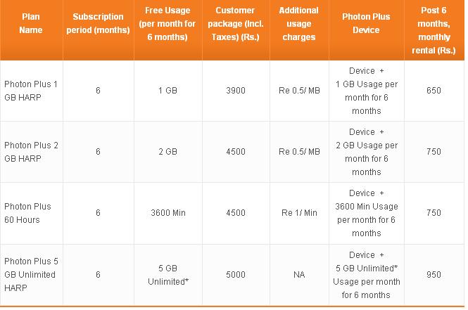 Tata Docomo Recharge Chart