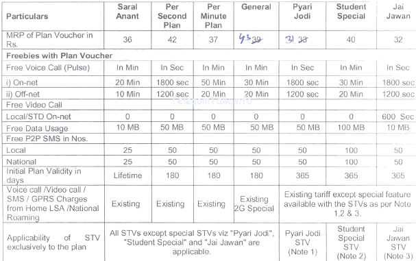 Bsnl Top Up Chart