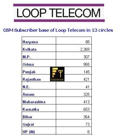 GSM Subscriber Base Loop Telecom