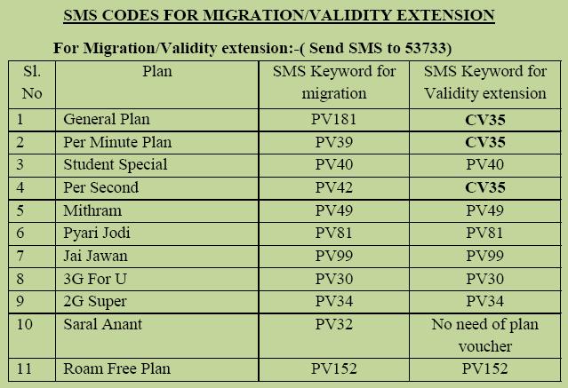 Activate Bsnl Stv By Sms Free