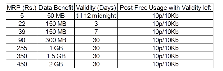 Airtel Net Pack Chart List