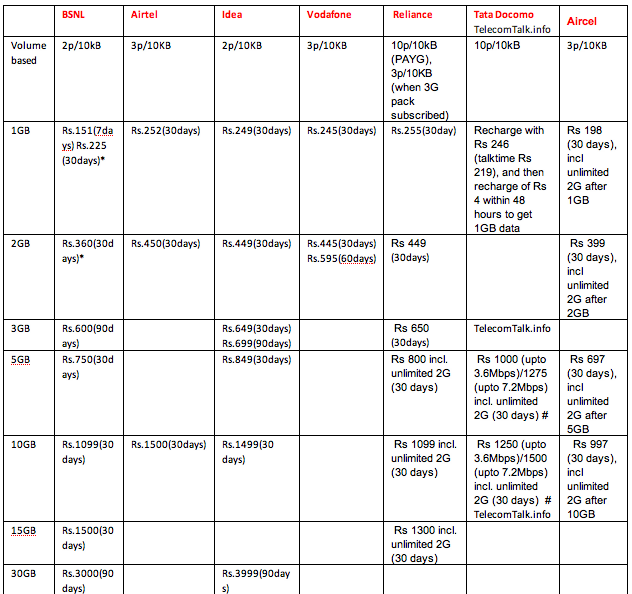 Aircel Recharge Chart