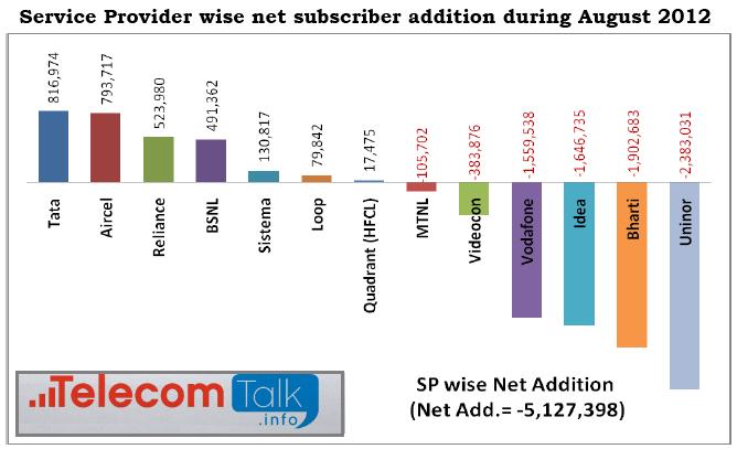 Mobile Subscriber base August 2012