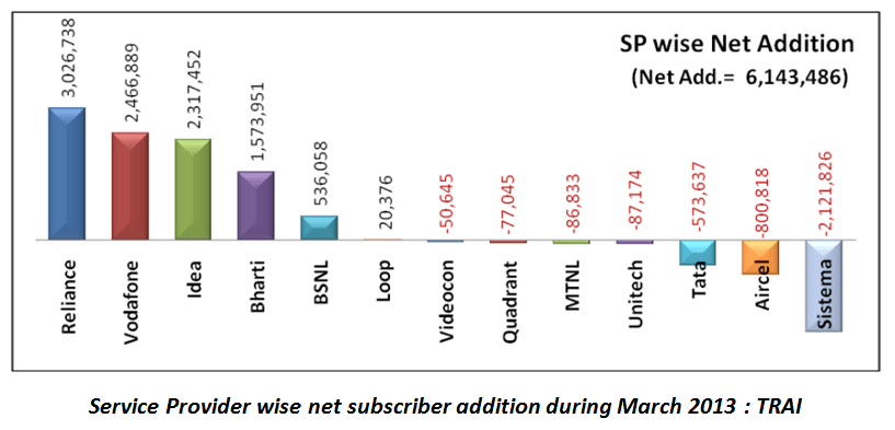 Service Provider wise net subscriber addition during march 2013 : TRAI