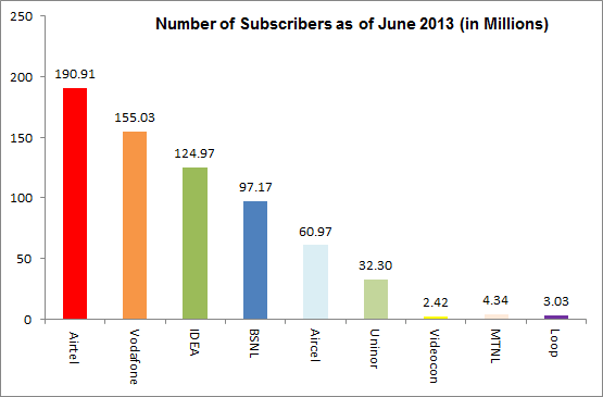 Bharti Airtel added maximum number of GSM subscribers in June, 2013