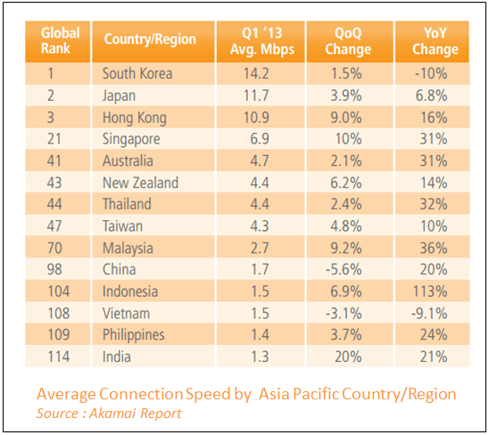 average internet speed in india