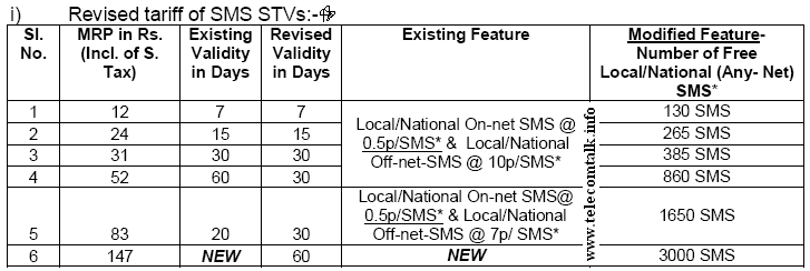 BSNL New SMS Packs 15 August 2013