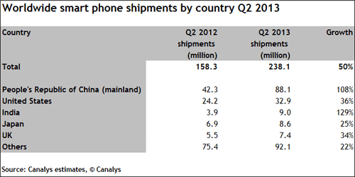 Smartphone Market In India Sales Figure
