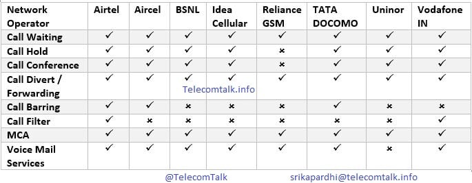 how to activate call waiting in idea cellular