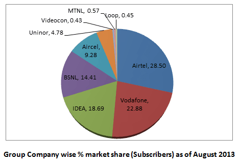 COAI Gsm Subscriber Base August 2013